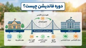 دوره فاندیشن