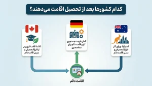 اقامت پس از تحصیل